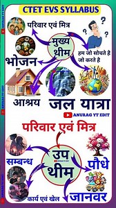 Ctet syllabus 2025 // Ctet evs syllabus 2025 // Ctet feb 2025 #Ctet #ctet2025 #ctet2026 #ctetfeb2026