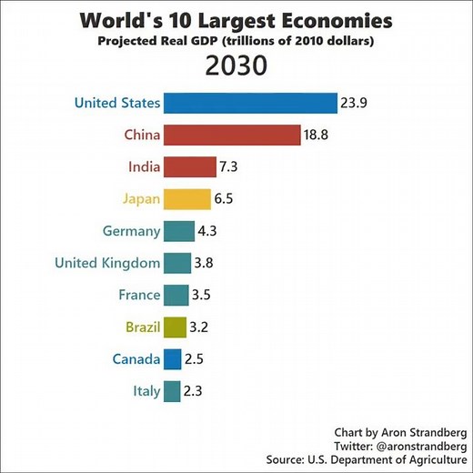 The world's 10 largest economies 1970—2030