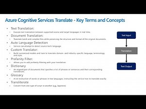 Azure Cognitive Services Translator