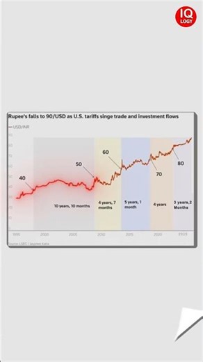 ₹1 to ₹90 vs Dollar