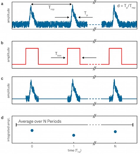 The Principles of Boxcar Averaging
