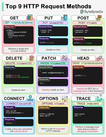 Top 9 HTTP Request Methods👇 | Computer Science & Software Engineering