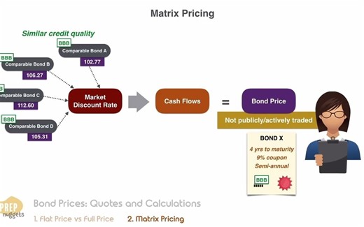 Bond Valuation Using Matrix Pricing