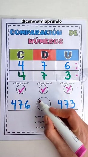 39K views · 715 reactions | Comparto esta sencilla estrategia para comparar números para utilizar los signos mayor que, menor que e igual. Comemzamos.comparando ,en este caso, por las centenas, si son iguales pasamos a la siguiente cifra, cuando encontramos cifras diferentes al comparar, a la cifra mayor le ponemos dos puntos y al menor 1 punto. Estos puntos ayudarán a formar el signo que corresponda. | Con Mami | Facebook