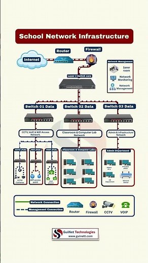 School Network Infrastructure Explained