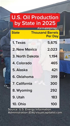 160K views · 242 reactions | Top 10 U.S. state with the highestoil productionin the U.S. #oil #usa #gas #texas | Arman Fernando Andres | Facebook