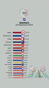 133K views · 451 reactions | The Countries with the Women with the Highest Life Expectancy | VGraphs | Facebook