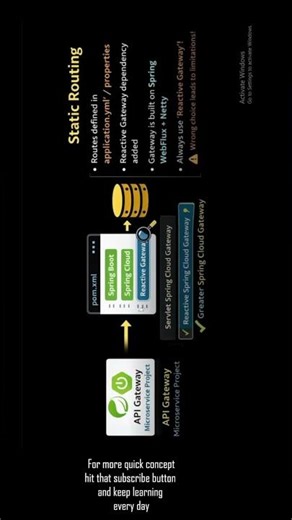 What is Routing in API Gateway? | Static Routing Explained 🔥 #Shorts