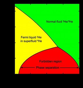 Dilution refrigerator - Alchetron, The Free Social Encyclopedia