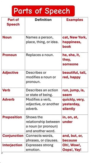 8 parts of Speech in english grammar with examples ll Simple explanation for beginners .