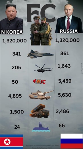 🇷🇺 vs 🇰🇵 | Russia vs North Korea Army, Navy & Air Force 🚀