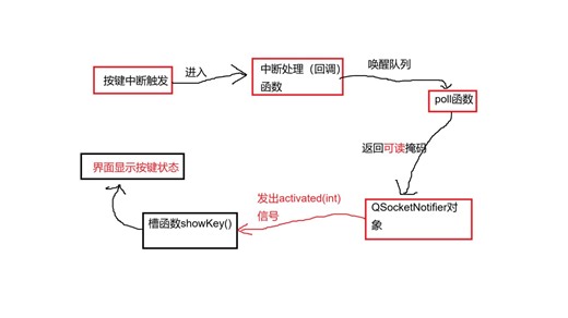 8.4Qt读取按键状态-QSocketNotifier套接字监听器-poll机制-驱动主动上报硬件状态变化