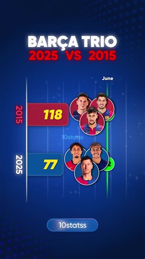Goals Assists | Barcelona 2025 vs 2015 #futbol #barcelona #messi #neymar