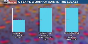 2021 rainfall has been much above-normal for South MS