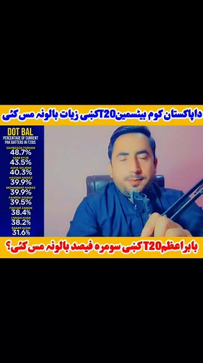 71K views · 2.4K reactions | Dot balls percentage of pakistani batters. | Junaid Khan | Facebook