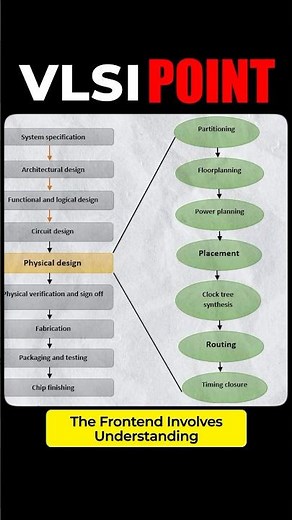 What is VLSI Backend? VLSI Frontend vs Backend #vlsi #slary #ece #jobs