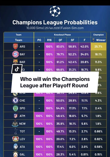 Champions League Predictions: Winner After 10,000 Simulations