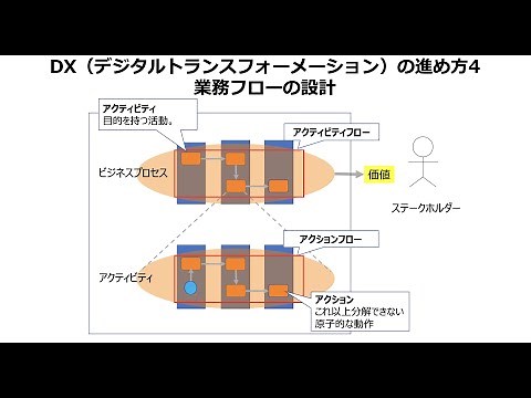 【DX】No58.DX（デジタルトランスフォーメーション）の進め方4 アクティビティ図を使った業務フローの設計