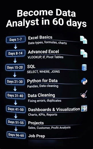 Become Data Analyst in 60 Days! 📉🔥 #shorts #dataanalytics