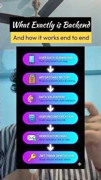 What exactly is Backend and How it works end to end