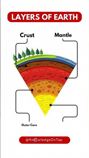 Internal Structure of Earth and Layers #shortsfeed #english