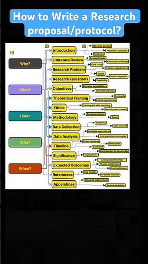 How to write a Research protocol/ proposal? #research #proposal #epidemiology researchmethodology