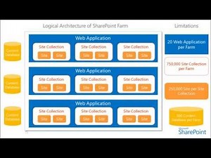 3 -The Logical Architecture of SharePoint 2013