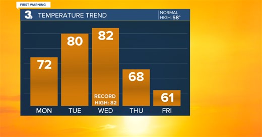 First Warning Forecast: Warm start to the week, cooler finish