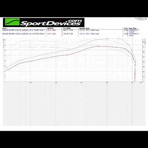 Today at our HQ we have a Range Rover in for a performance upgrade. Standard these vehicles see 335bhp and 723nm of torque. After we health checked this vehicle and the results came back clear, we went ahead and applied our custom stage 1 tune. Now the vehicle is running at 409bhp and 723nm torque. The customer will also benefit from fuel savings of up to 10mpg, so will pay for itself in months to come. we run a full health check done before and after our remapping services www.carltontuning.co.