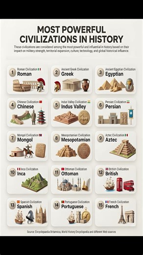 Most Powerful Civilizations in World History | Most Powerful Empires in History #Civilization #World
