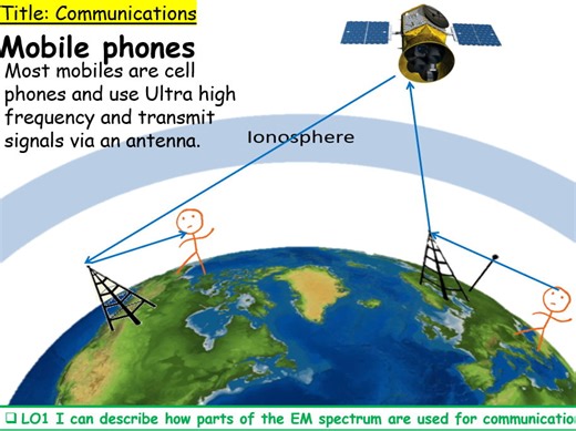 Communications, IGCSE Cambridge Physics (0625) for CIE, P3, Waves | Teaching Resources