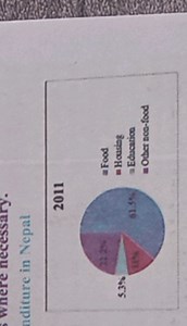 The pie chart shows the percentage distribution of expenditure ... | Filo