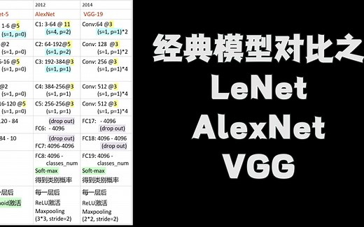 【不想读paper】视觉主干网络对比总结 (一) LeNet, AlexNet, VGG