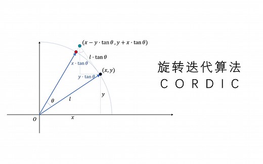 【红石研讨会】利用旋转迭代算法(CORDIC)计算三角函数
