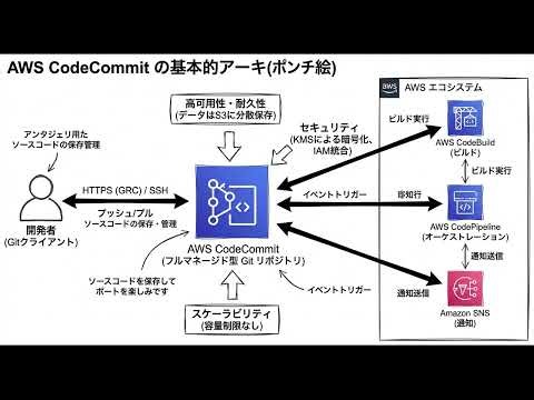 AWS CodeCommitについて