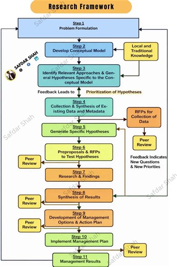 Research Framework Made Easy | 11 Steps Explained Clearly #reserch #thesisproject #methodologies