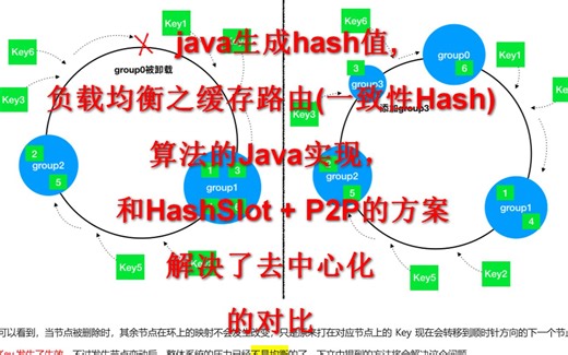 java如何生成hash值,及负载均衡之缓存路由(一致性Hash)算法的Java实现，和HashSlot + P2P的方案解决了去中心化的对比