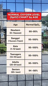 Normal oxygen level chart by Age #fbreelsfypシ゚ #trendingreelsvideo #reelsviralシ #fypシ゚ #fbviral #tips #fblifestyle #highlights Gavin and Family Vlogs | Ana Galoso Gimpao
