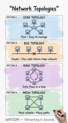 Network Topologies Explained in 60 Seconds | Star, Bus, Ring, Mesh