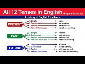 Master ALL 12 English Tenses Fast | Present, Past & Future Tenses-Full Grammar Lesson for Beginners