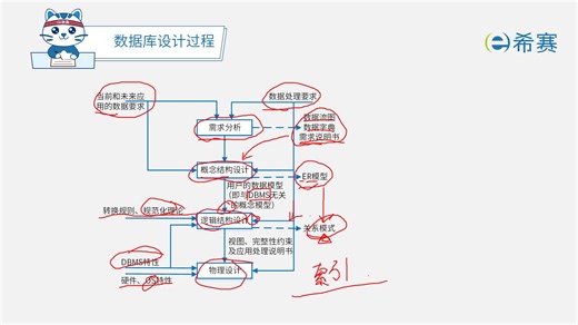 15.3. 数据库设计过程