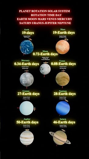 Planet Rotation Solar System Rotation Time Day Earth Moon Mars Venus Mercury Saturn Uranus Jupiter