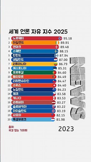 세계 언론 자유 지수 순위 2025