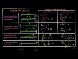 11. Rayleigh Ritz method for beam : strain energy, work potential and boundary conditions