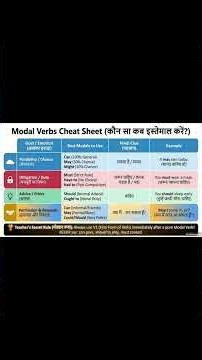 📚 Modal Verbs Cheat Sheet | Learn English with Ritee #exam #angrezitutor #job #ielts #automobile