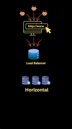Load Balancer Explained for Beginners #coding #programming #programmingintelugu #loadbalancer
