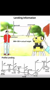 250K views · 3.3K reactions | Leveling work with Auto level | how to find level by using Autolevel | | Engineering GURU | Facebook