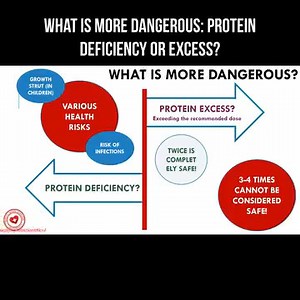 What is more dangerous: protein deficiency or excess? According to the World Health Organization, protein deficiency is dangerous to health, the protein deficiency is associated with various health risks. For example, in children with stunted growth, as well as those at risk of infections. An excess of protein in excess of the recommended dose, for example, 2 times, is considered quite safe, but 3-4 times cannot be considered safe. #protein #healthynutrition #nutrition #Proteindeficiency | About