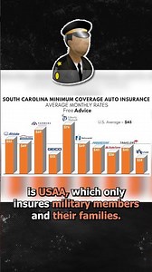 The Cheapest Auto Insurance Company in South Carolina: Save $480/yr With State Farm!