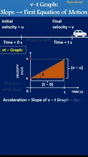 v-t Graph: First Equation of Motion #physicsshorts #kinematics #cbse #iit